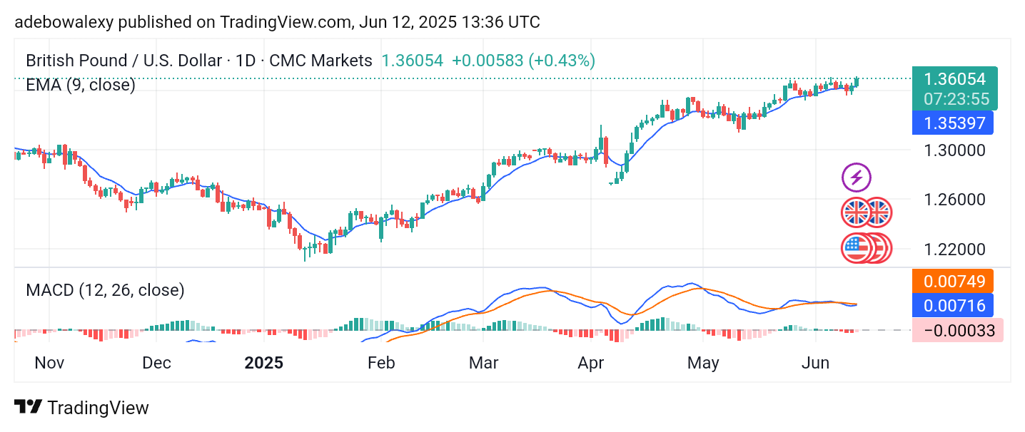 Weekly Analysis of Major FX Pairs (June 12th – 18th, 2025)