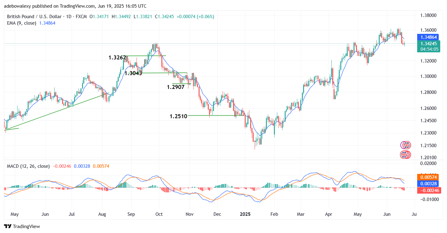 Weekly Analysis of Major FX Pairs (June 19th–26th, 2025)