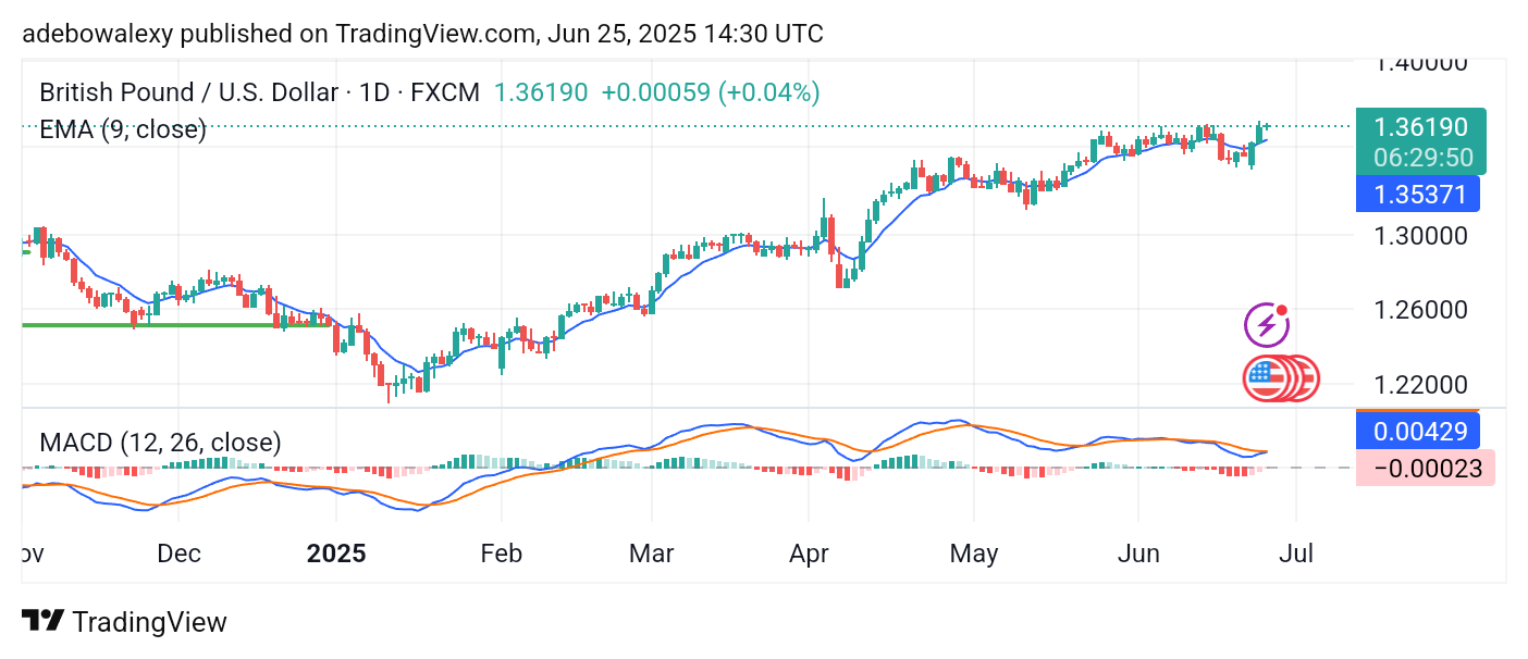 Weekly Analysis of Major FX Pairs (June 25th – July 2nd, 2025)
