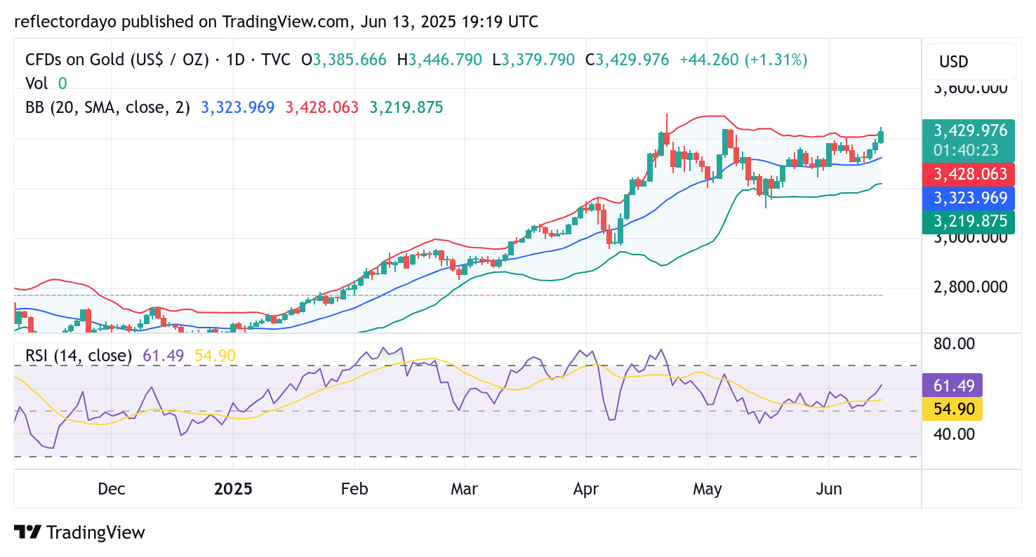 Gold Soars Above $3,400 Amid Israel-Iran Tensions and Easing U.S. Inflation