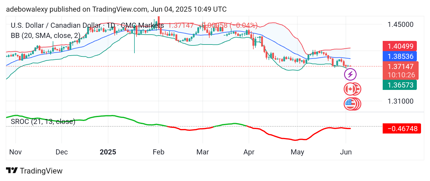 Weekly Analysis of Major FX Pairs (June 4th – 11th, 2025)