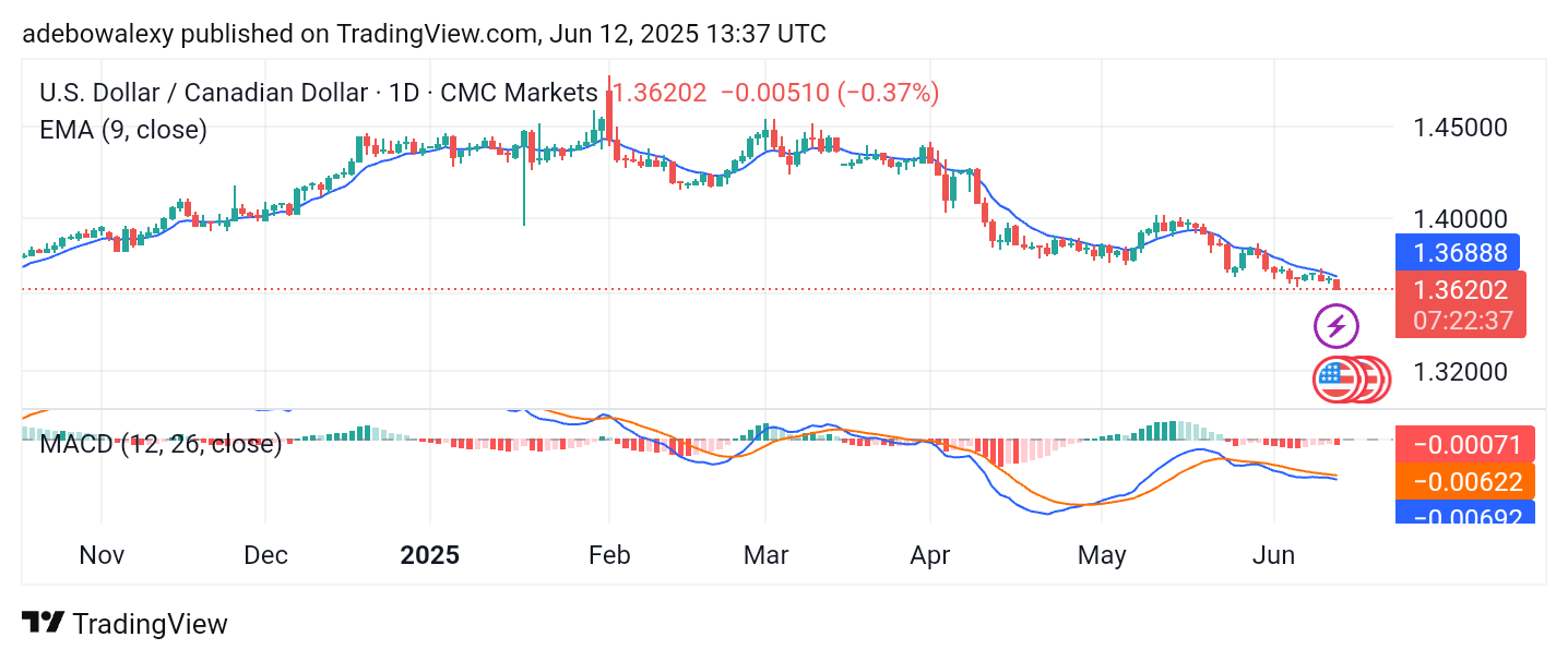 Weekly Analysis of Major FX Pairs (June 12th – 18th, 2025)