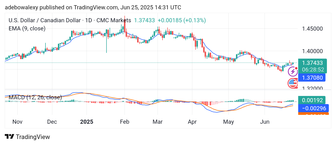 Weekly Analysis of Major FX Pairs (June 25th – July 2nd, 2025)
