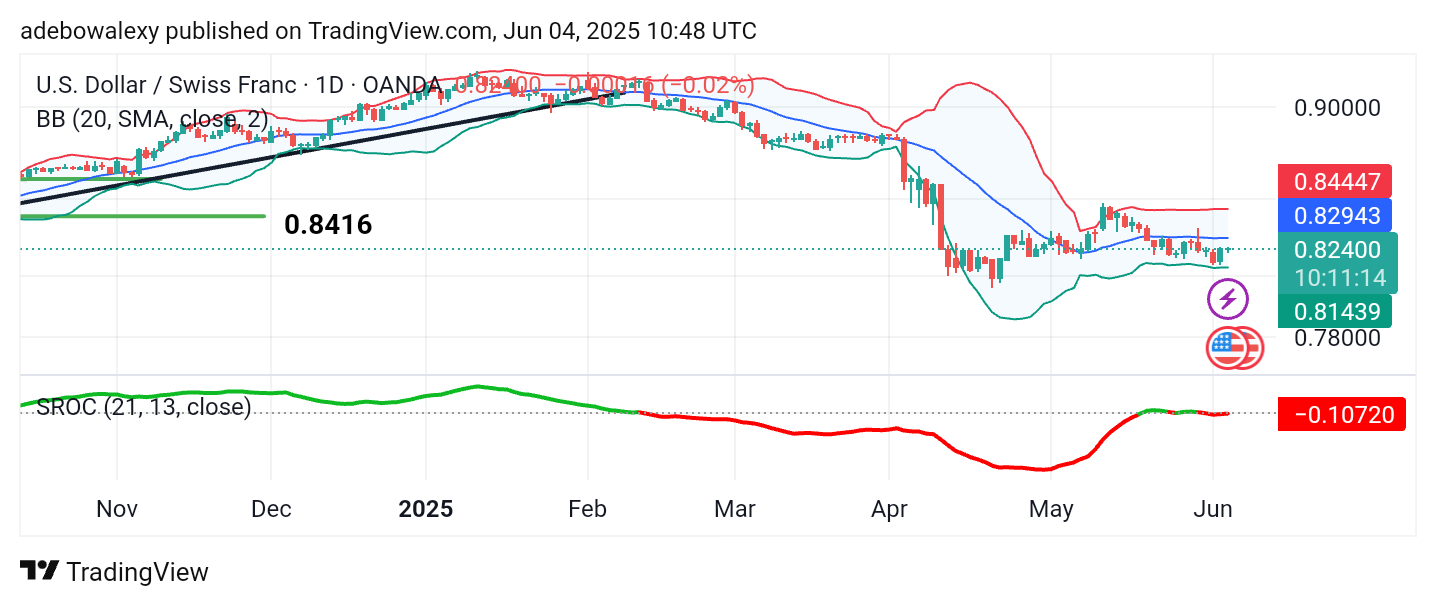 Weekly Analysis of Major FX Pairs (June 4th – 11th, 2025)