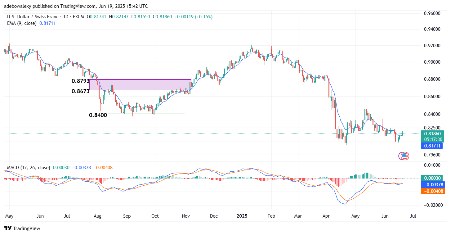 Weekly Analysis of Major FX Pairs (June 19th–26th, 2025)