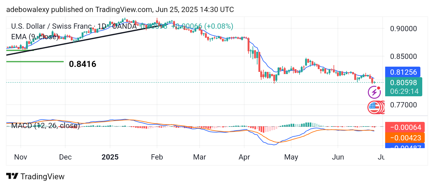 Weekly Analysis of Major FX Pairs (June 25th – July 2nd, 2025)