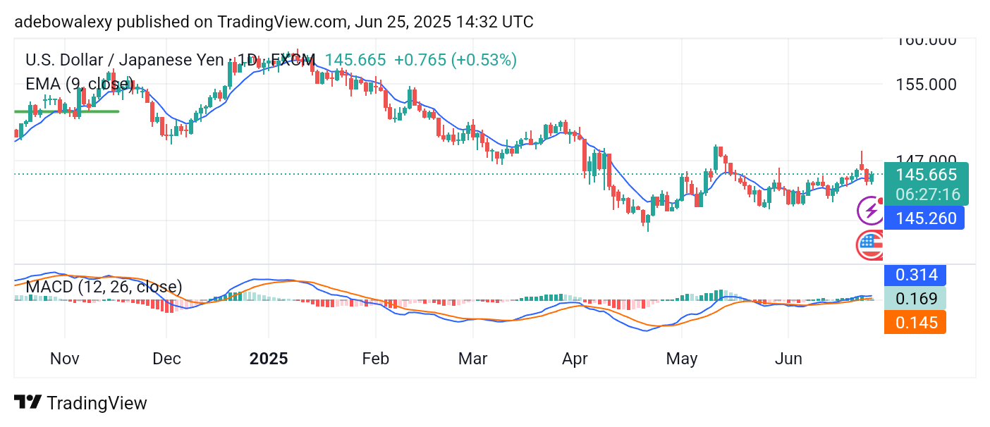 Weekly Analysis of Major FX Pairs (June 25th – July 2nd, 2025)