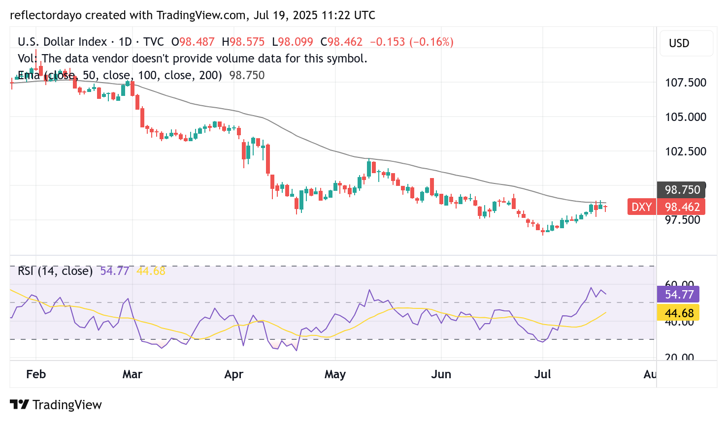 US Dollar Holds Ground Amid Strong Economic Data and Fed Caution