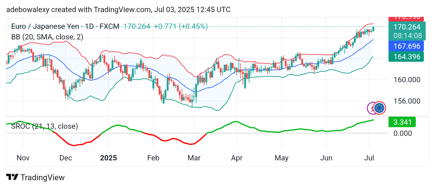 Weekly Analysis of Major FX Pairs (July 3rd – 9th, 2025)