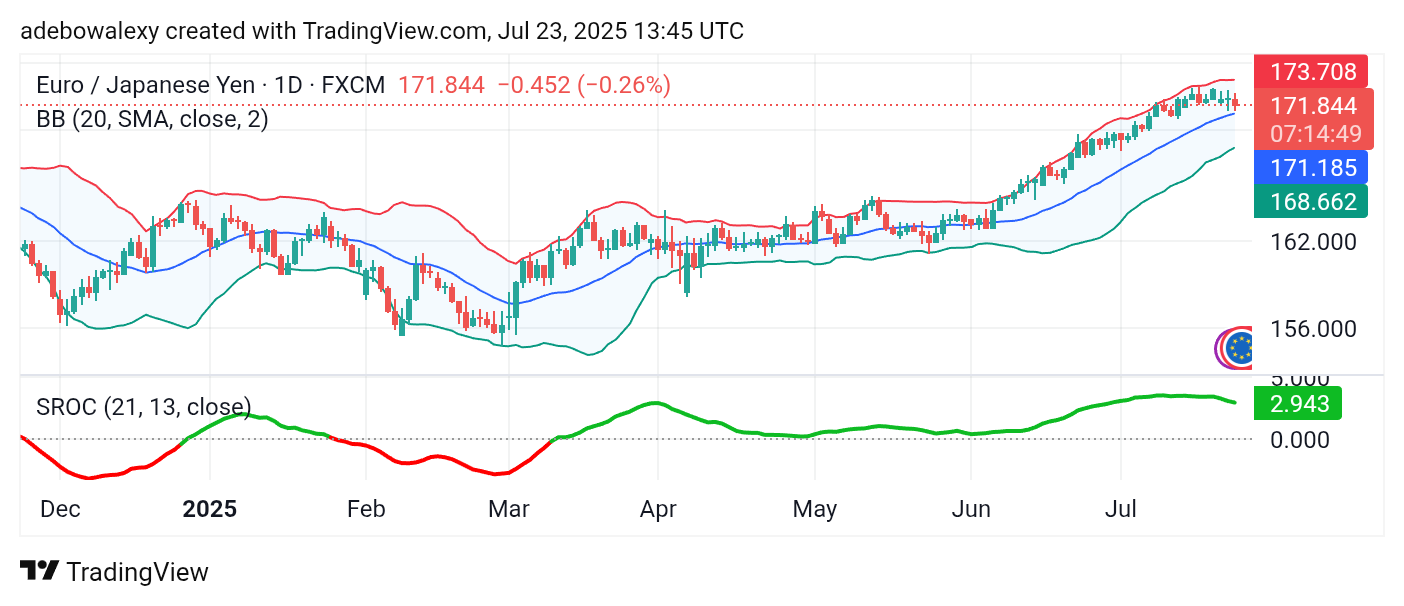 Weekly Analysis of Major FX Pairs (July 23rd – 30th, 2025)