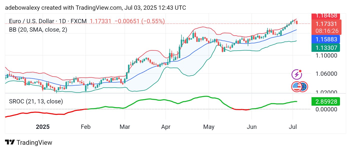Weekly Analysis of Major FX Pairs (July 3rd – 9th, 2025)