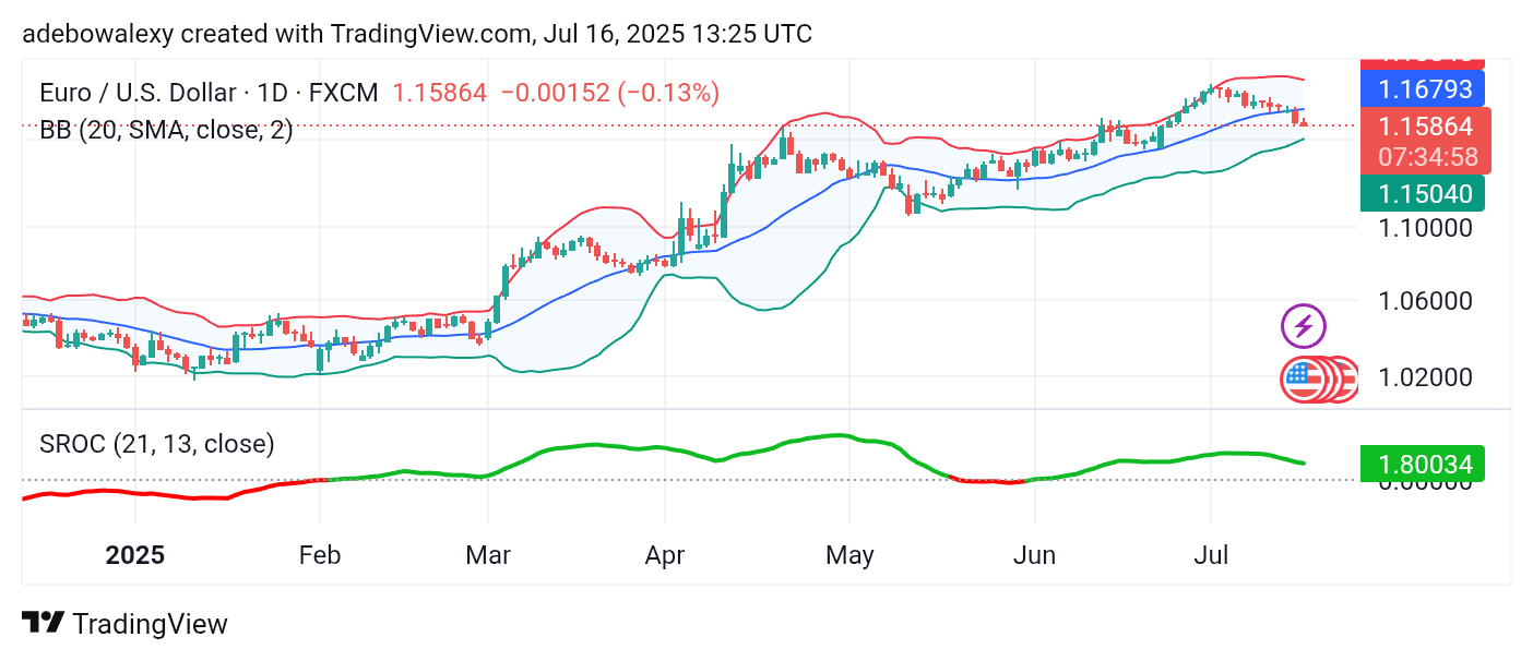 Weekly Analysis of Major FX Pairs (July 16th – 23rd, 2025)