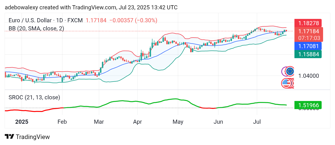 Weekly Analysis of Major FX Pairs (July 23rd – 30th, 2025)