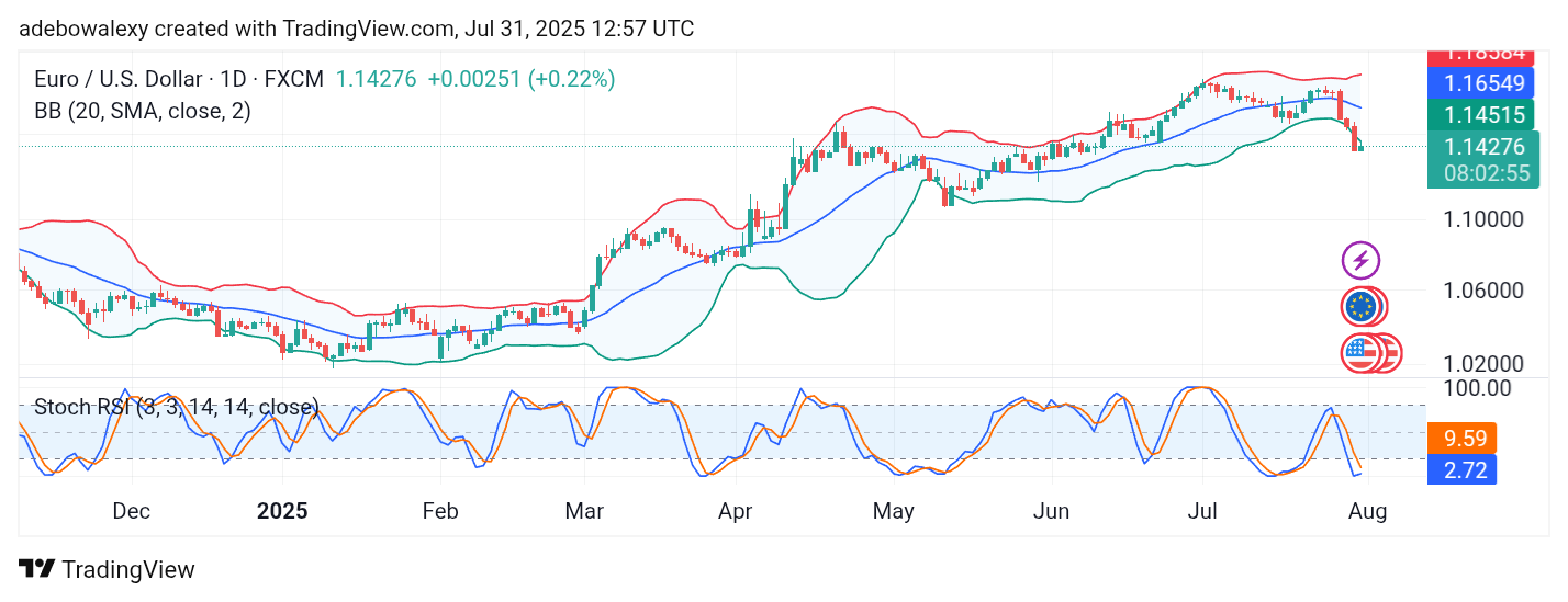 Weekly Analysis of Major FX Pairs (July 31st – August 5th, 2025)