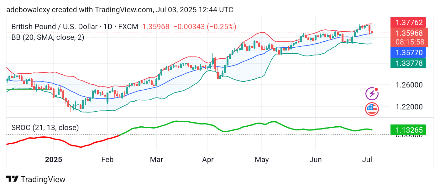 Weekly Analysis of Major FX Pairs (July 3rd – 9th, 2025)
