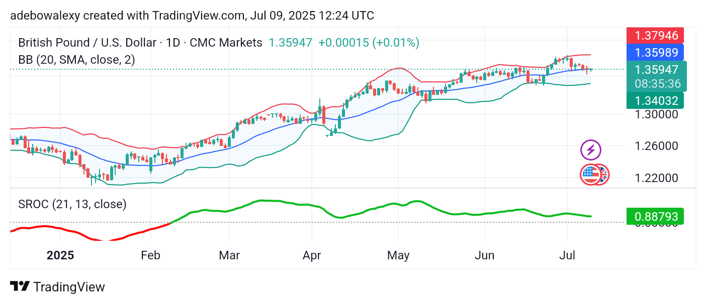 Weekly Analysis of Major FX Pairs (July 9th – 16th, 2025)