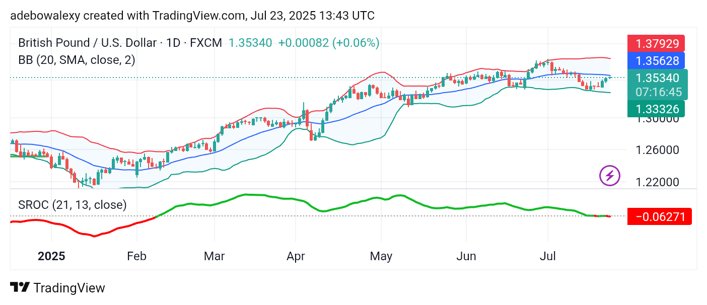 Weekly Analysis of Major FX Pairs (July 23rd – 30th, 2025)