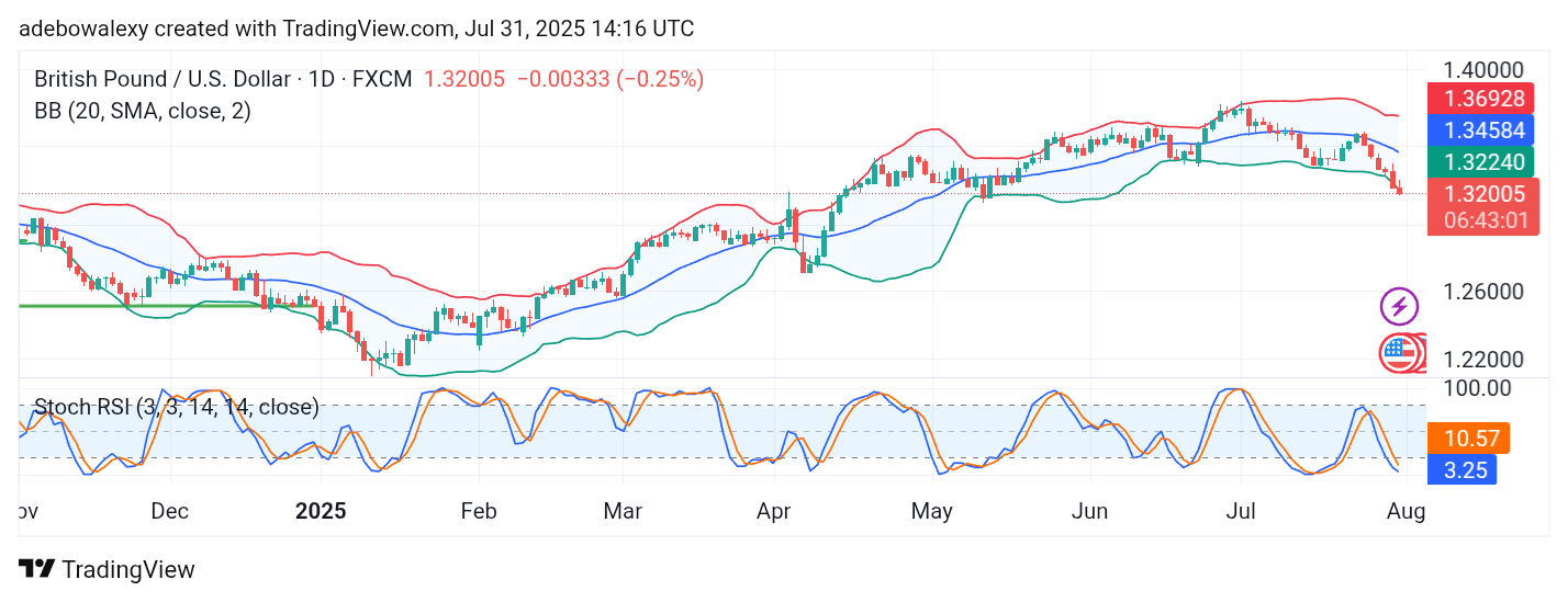 Weekly Analysis of Major FX Pairs (July 31st – August 5th, 2025)
