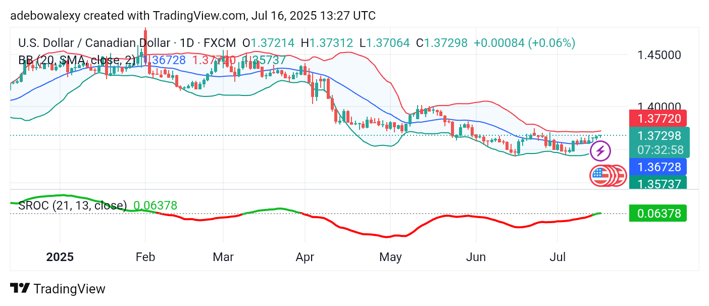 Weekly Analysis of Major FX Pairs (July 16th – 23rd, 2025)