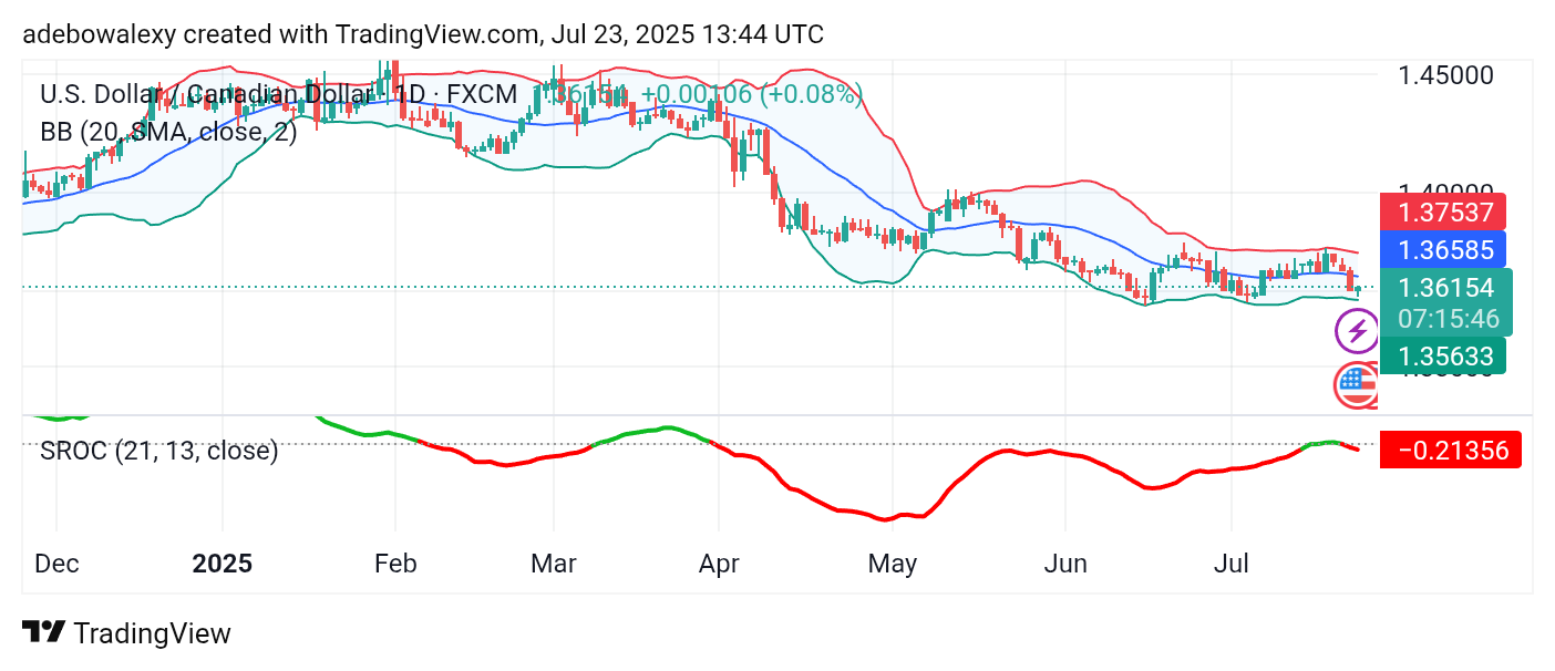 Weekly Analysis of Major FX Pairs (July 23rd – 30th, 2025)