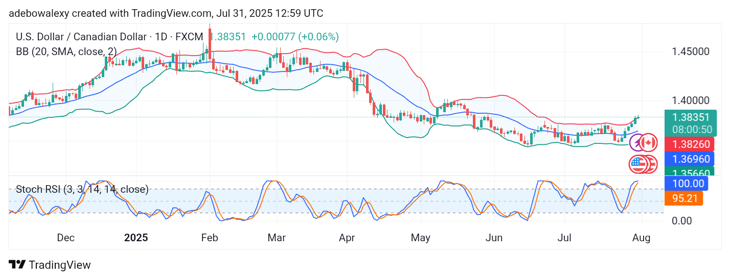 Weekly Analysis of Major FX Pairs (July 31st – August 5th, 2025)