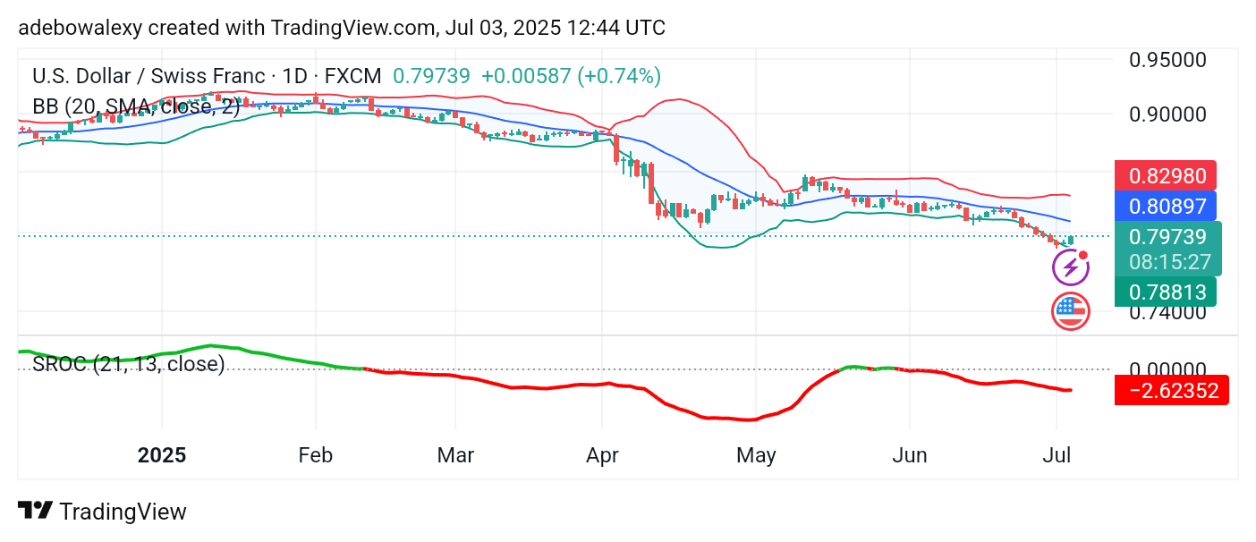 Weekly Analysis of Major FX Pairs (July 3rd – 9th, 2025)