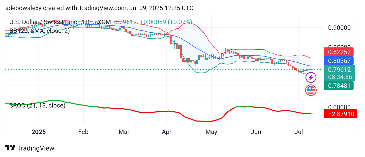 Weekly Analysis of Major FX Pairs (July 9th – 16th, 2025)