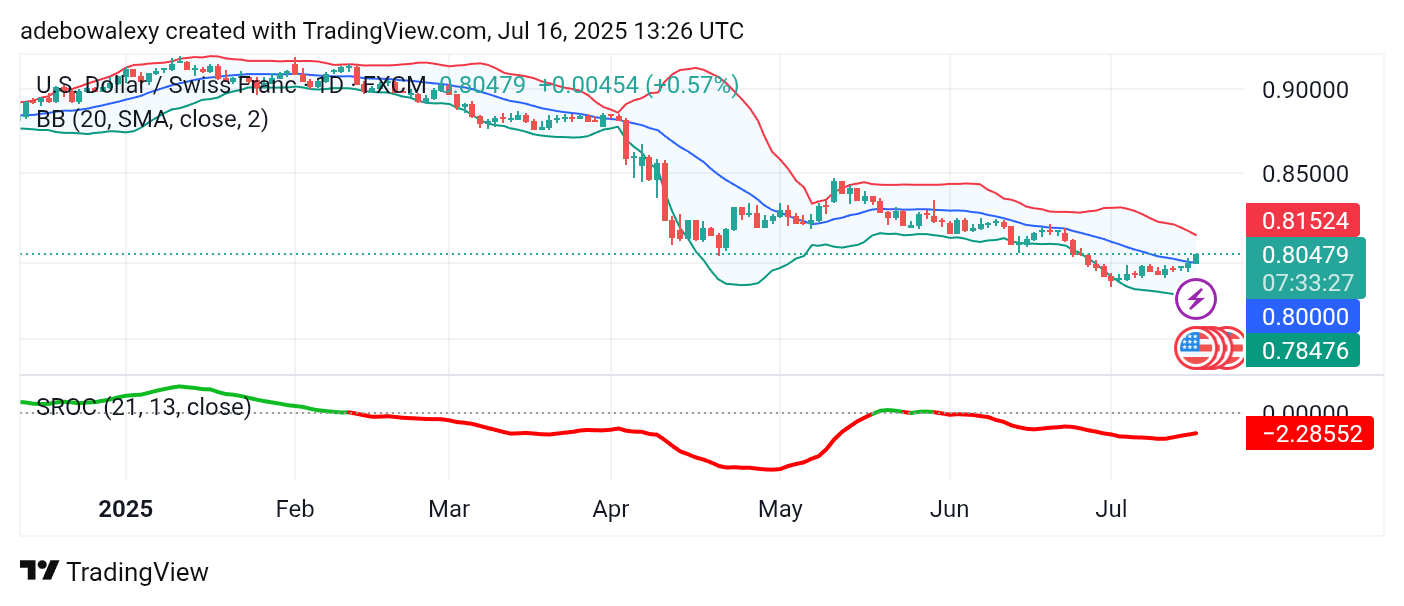 Weekly Analysis of Major FX Pairs (July 16th – 23rd, 2025)