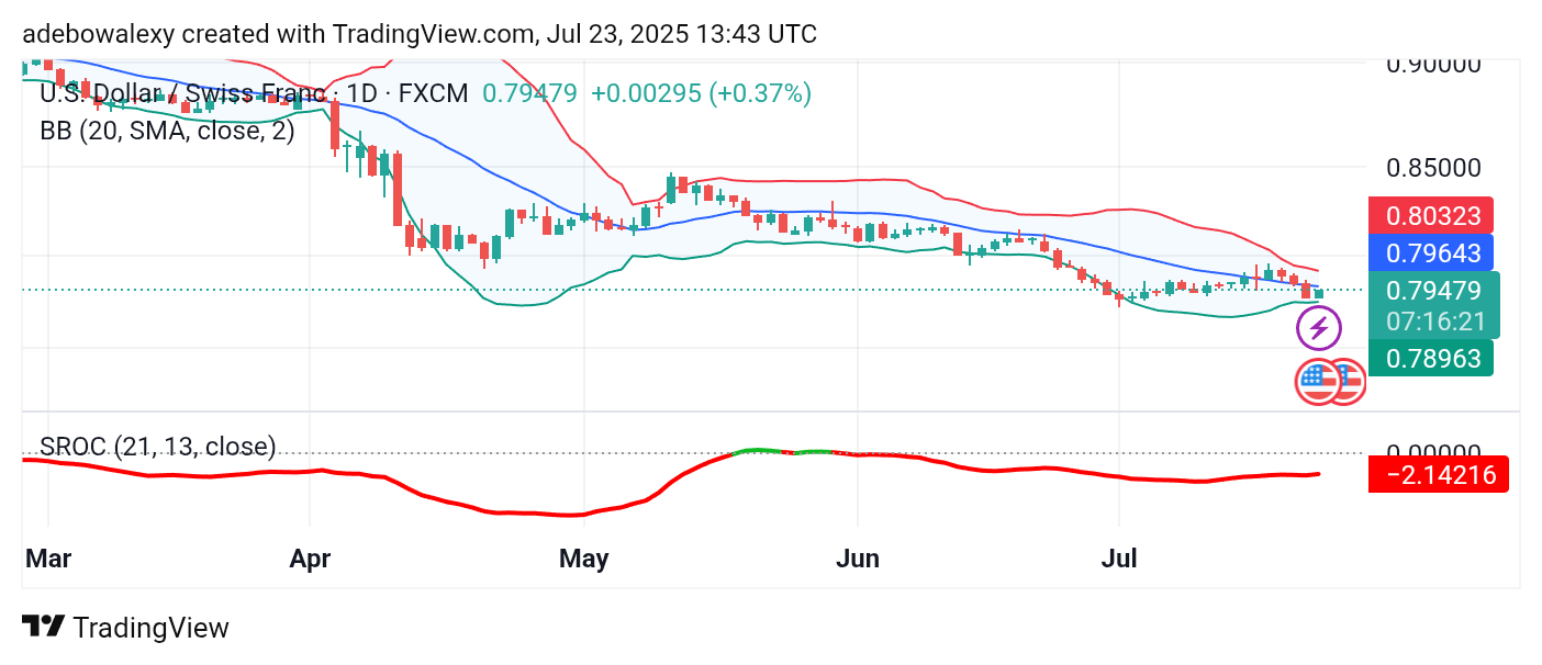 Weekly Analysis of Major FX Pairs (July 23rd – 30th, 2025)