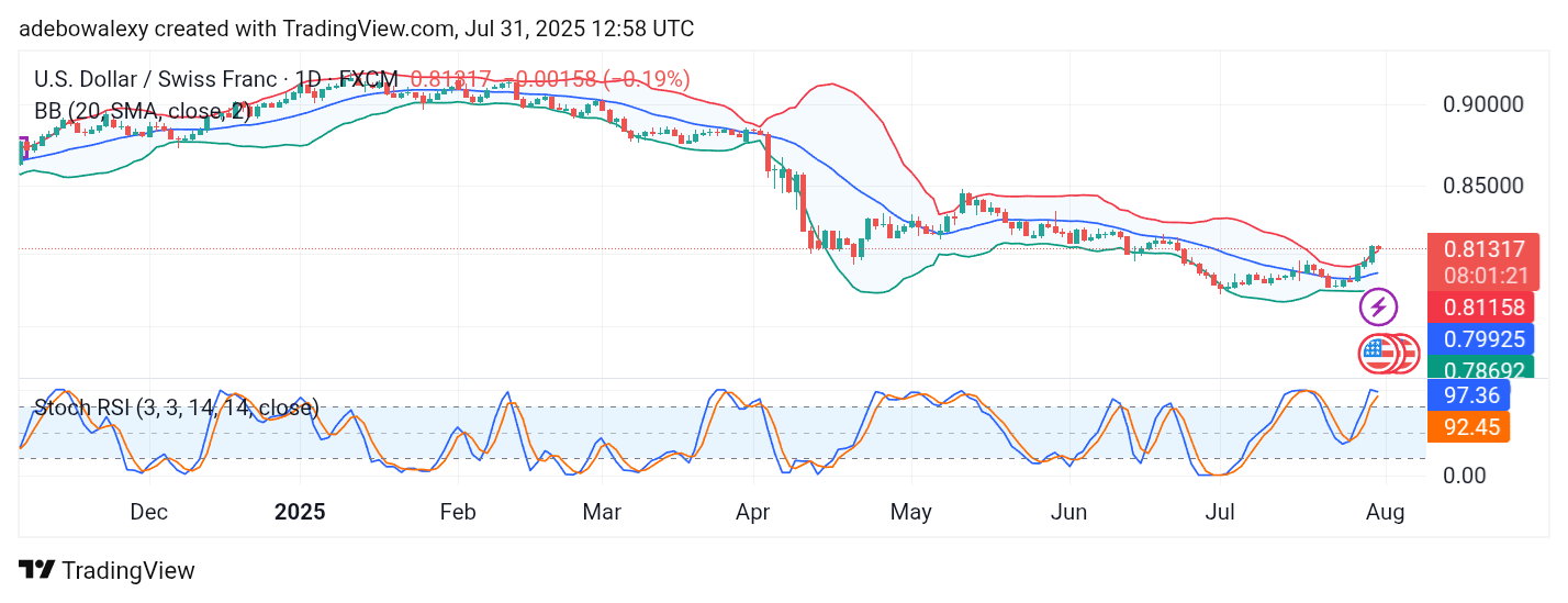 Weekly Analysis of Major FX Pairs (July 31st – August 5th, 2025)