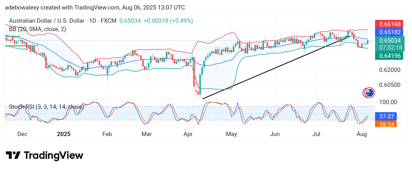 Weekly Analysis of Major FX Pairs (August 6th–13th, 2025)