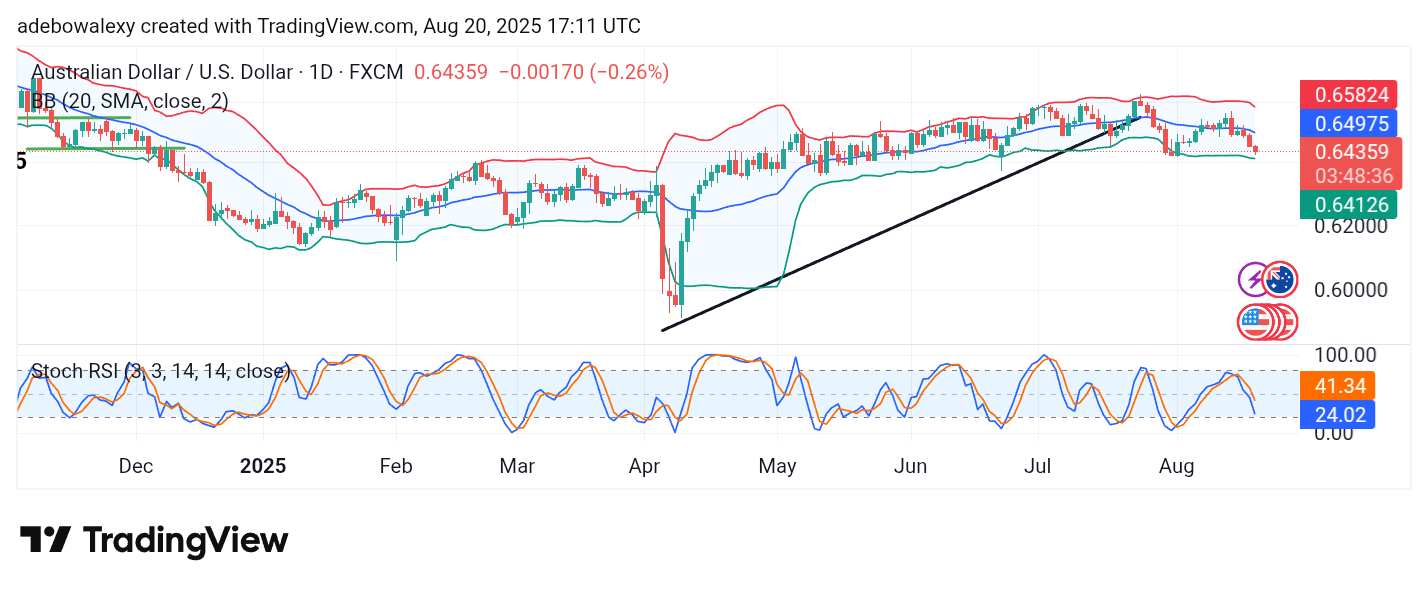 Weekly Analysis of Major FX Pairs (August 20 – 27, 2025)