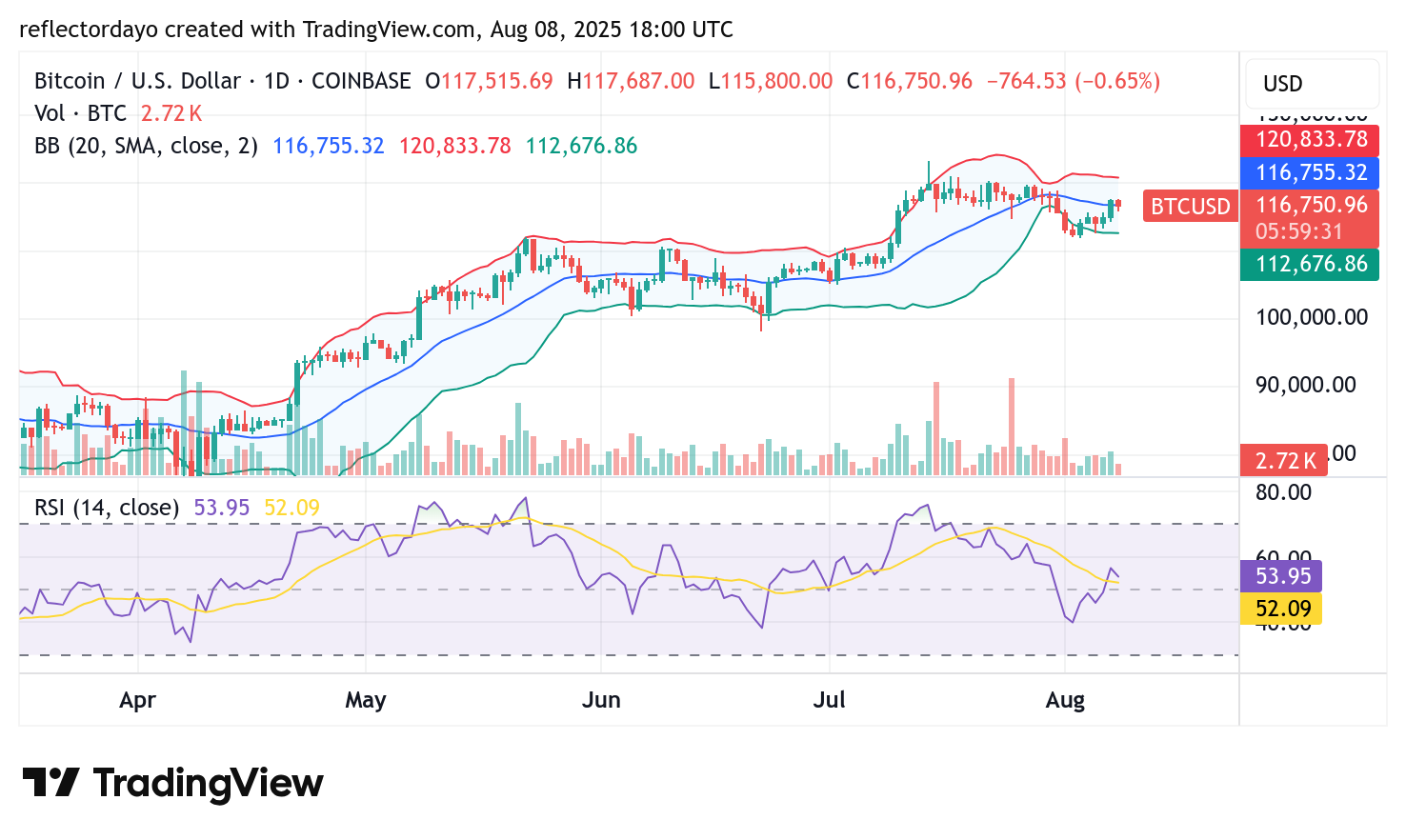 Bitcoin (BTC/USD) Enters Consolidation Phase