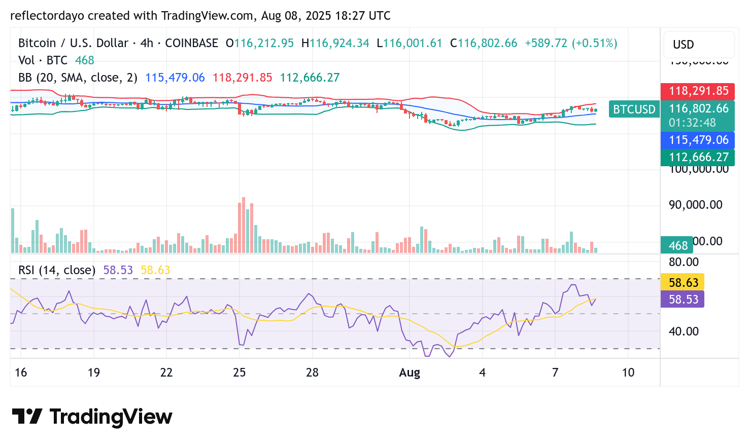 Bitcoin (BTC/USD) Enters Consolidation Phase
