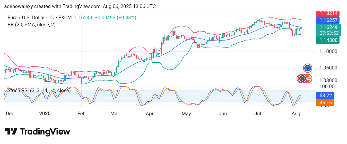 Weekly Analysis of Major FX Pairs (August 6th–13th, 2025)