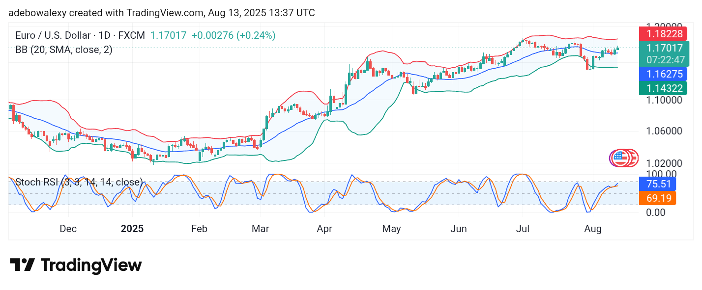 Weekly Analysis of Major FX Pairs (August 13th – 20th, 2025)