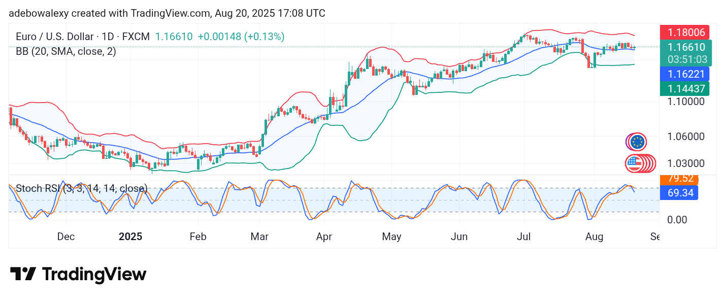 Weekly Analysis of Major FX Pairs (August 20 – 27, 2025)