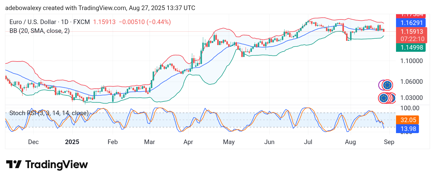 Weekly Analysis of Major FX Pairs (August 27 – September 3, 2025)