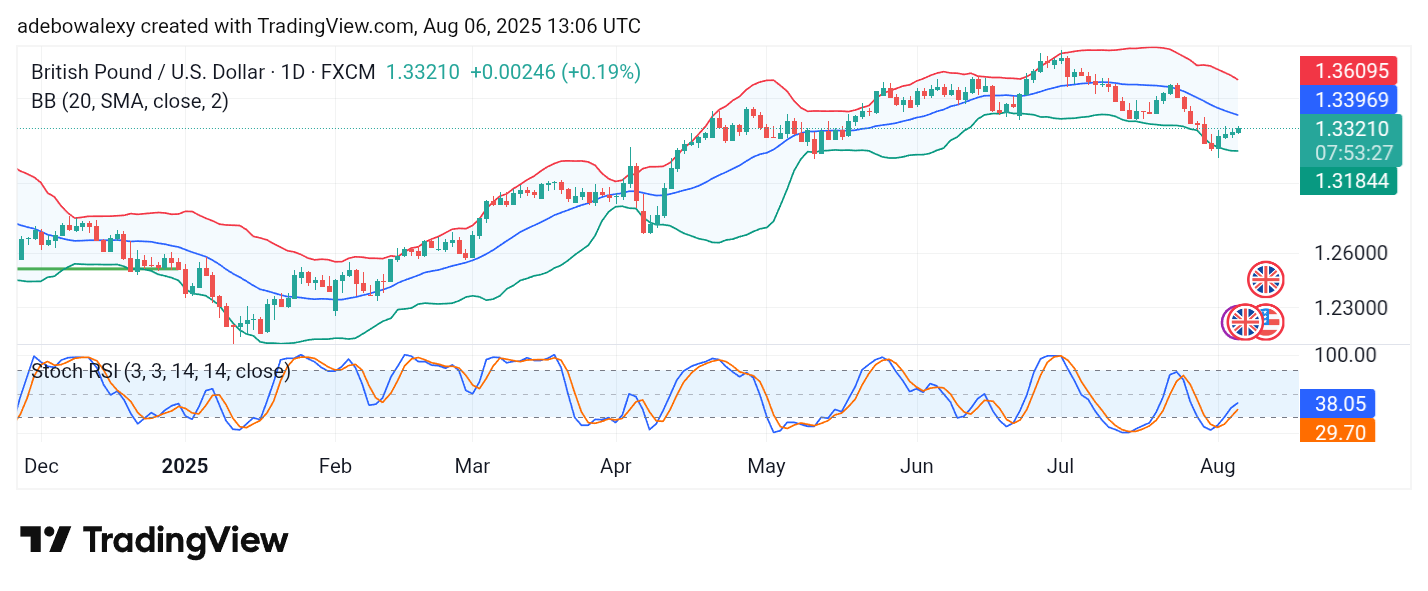 Weekly Analysis of Major FX Pairs (August 6th–13th, 2025)