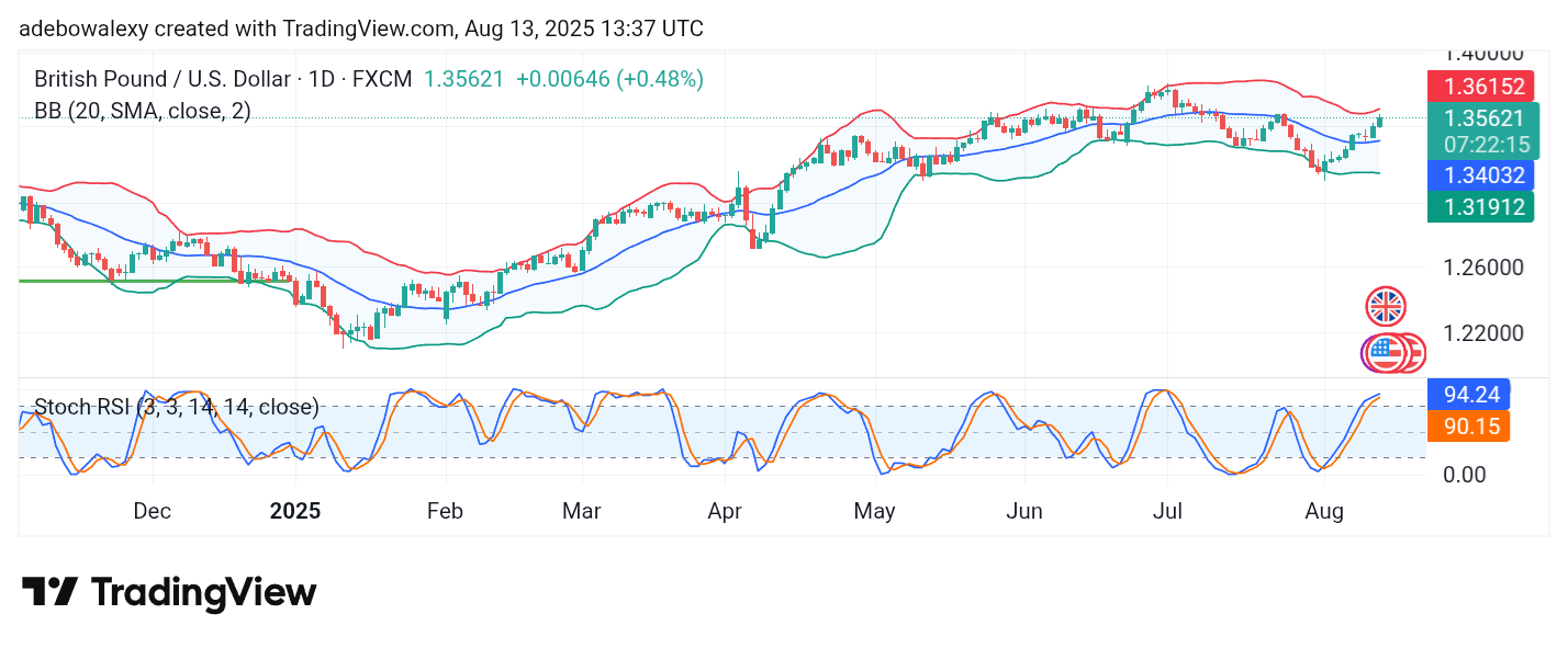 Weekly Analysis of Major FX Pairs (August 13th – 20th, 2025)