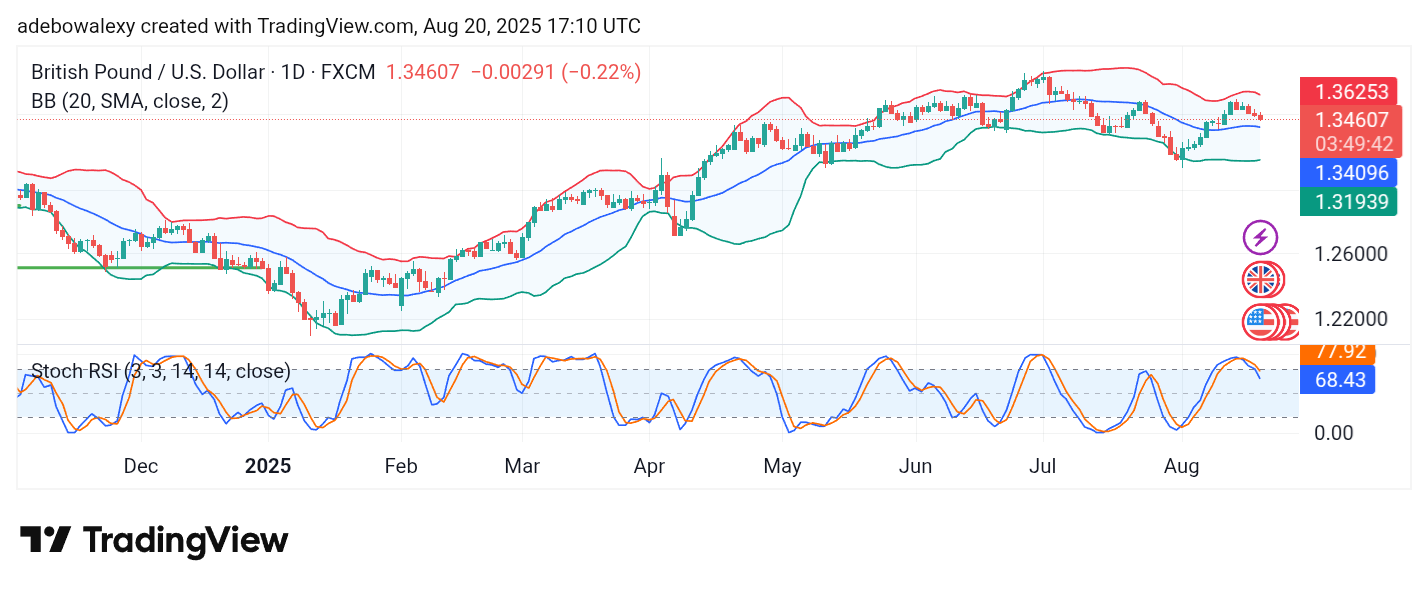 Weekly Analysis of Major FX Pairs (August 20 – 27, 2025)