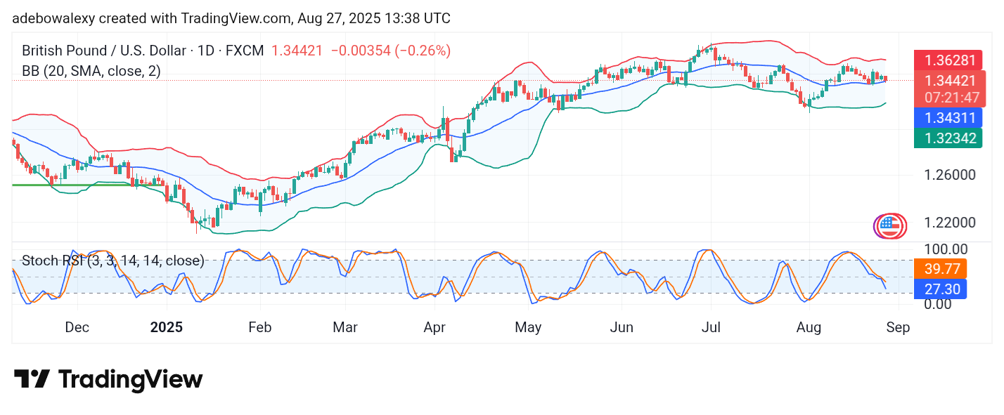 Weekly Analysis of Major FX Pairs (August 27 – September 3, 2025)