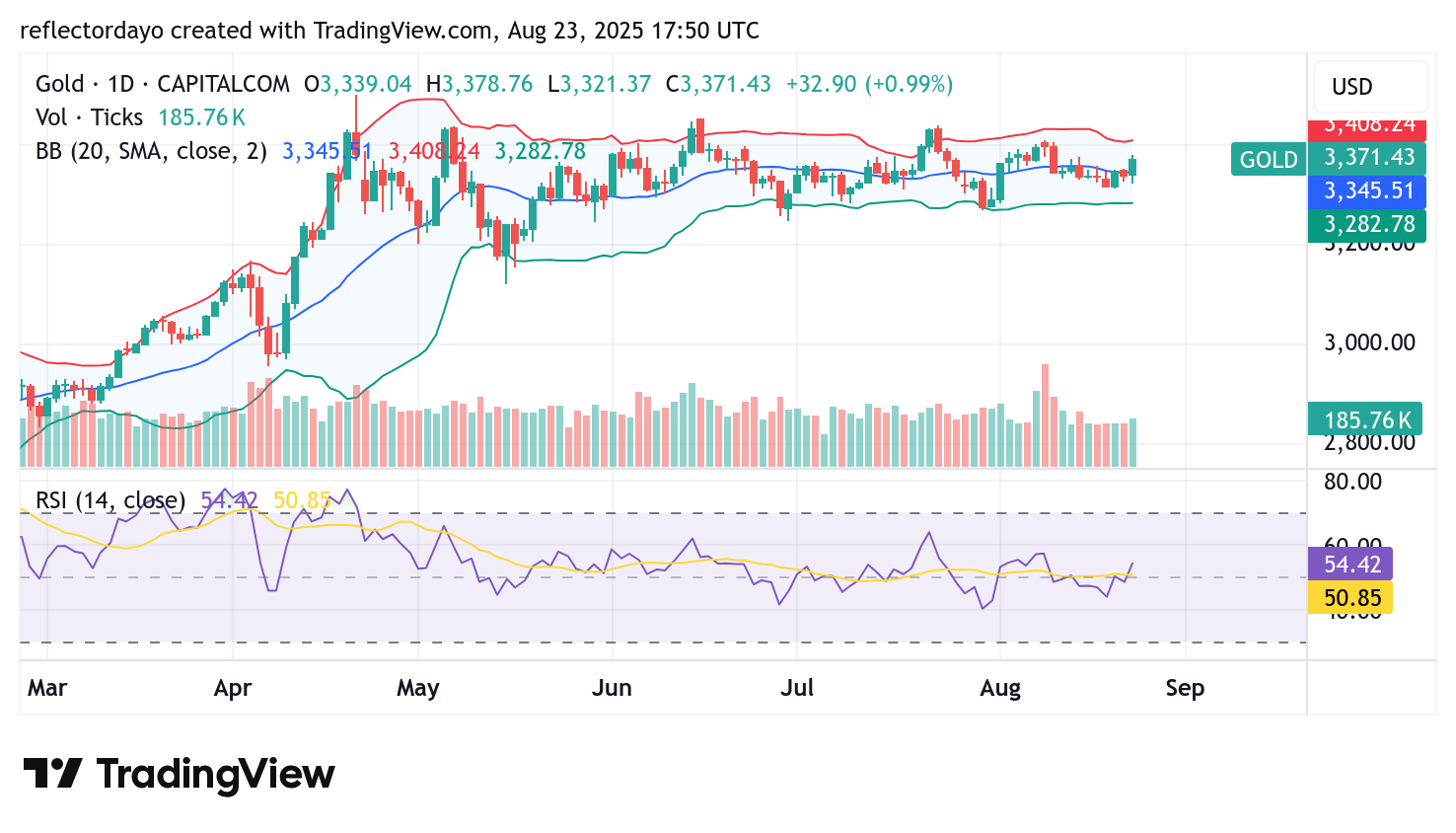 Gold Surges Above $3,370 as Powell Signals Rate Cuts Amid Rising Labor Market Risks