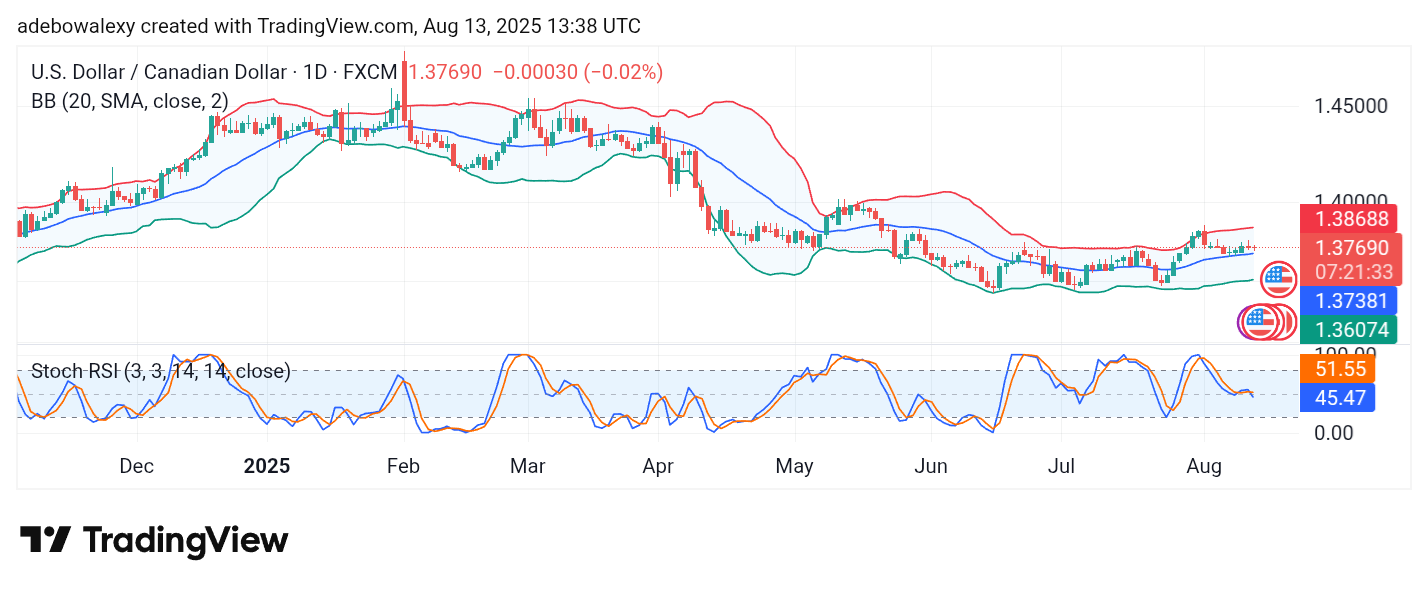 Weekly Analysis of Major FX Pairs (August 13th – 20th, 2025)