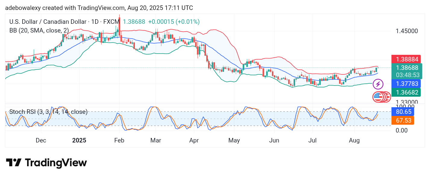 Weekly Analysis of Major FX Pairs (August 20 – 27, 2025)