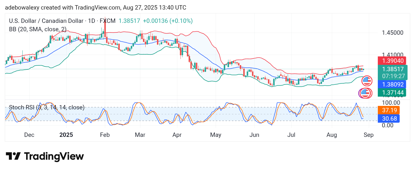 Weekly Analysis of Major FX Pairs (August 27 – September 3, 2025)