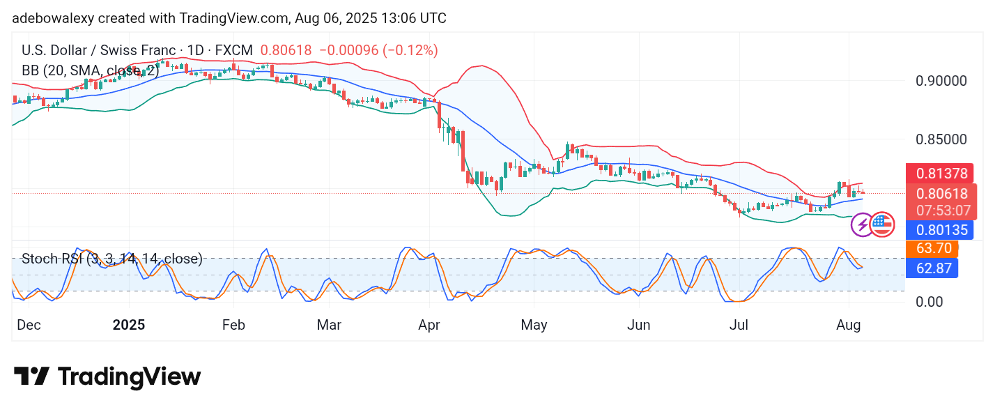 Weekly Analysis of Major FX Pairs (August 6th–13th, 2025)