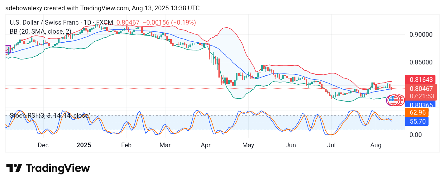 Weekly Analysis of Major FX Pairs (August 13th – 20th, 2025)