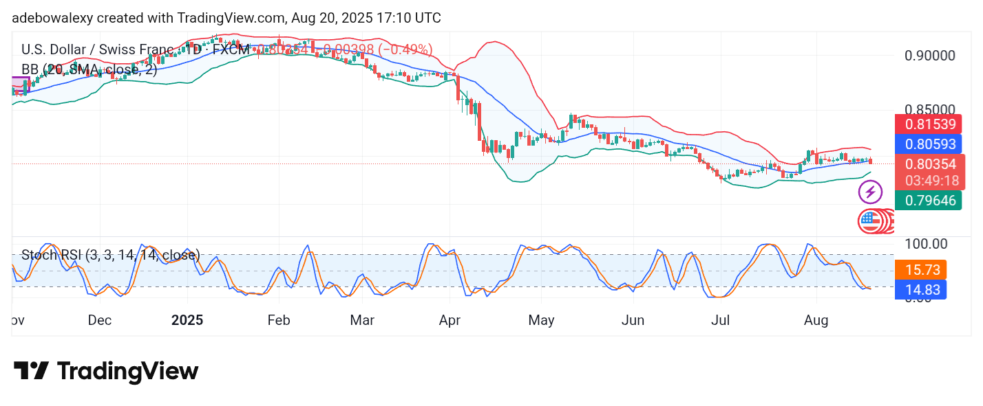 Weekly Analysis of Major FX Pairs (August 20 – 27, 2025)