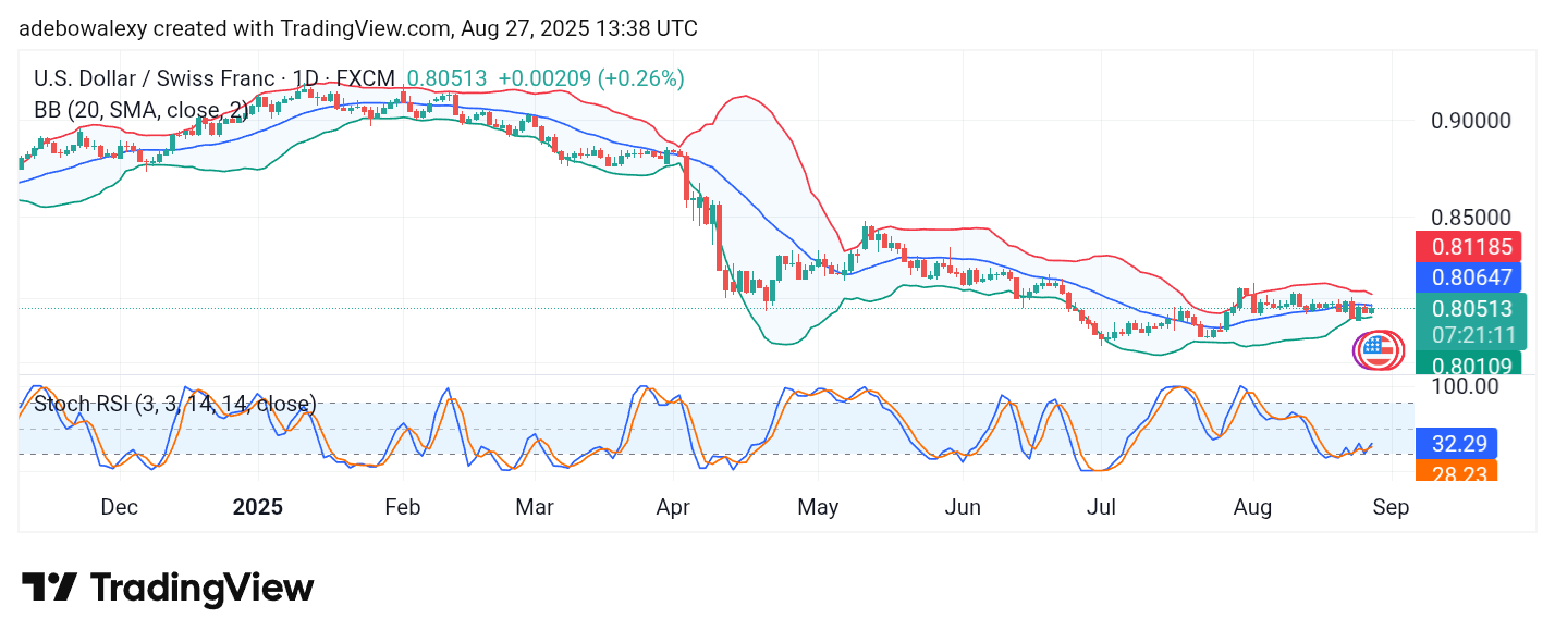 Weekly Analysis of Major FX Pairs (August 27 – September 3, 2025)